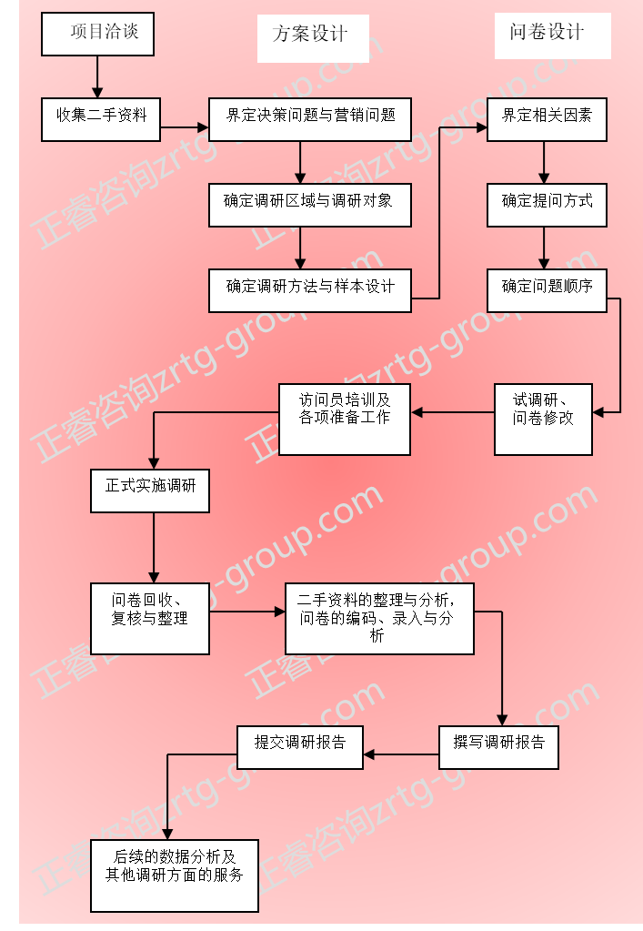 【营销管理】营销策略分析之市场调研方法详解