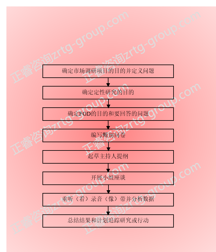 【营销管理】营销策略分析之市场调研方法详解