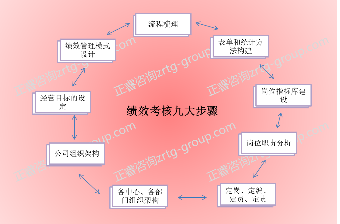 绩效考核方法详解