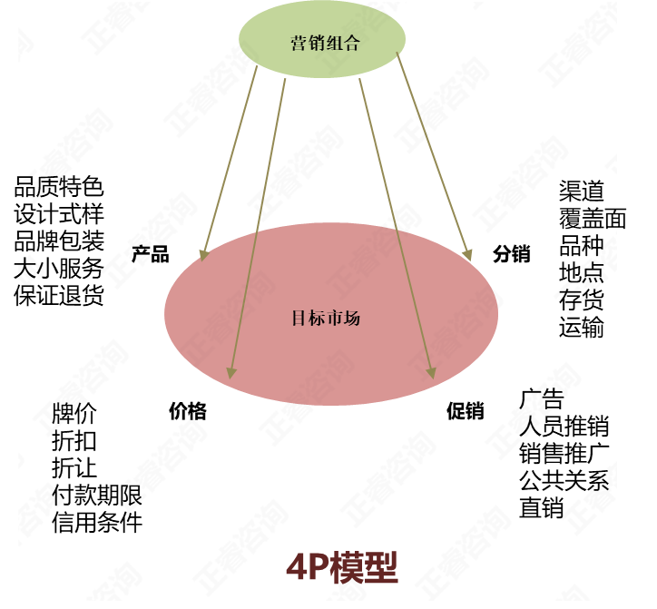 【营销管理】4P营销理论及现代主要营销思想解析