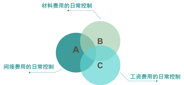 【精益生产】生产成本控制流程基本程序