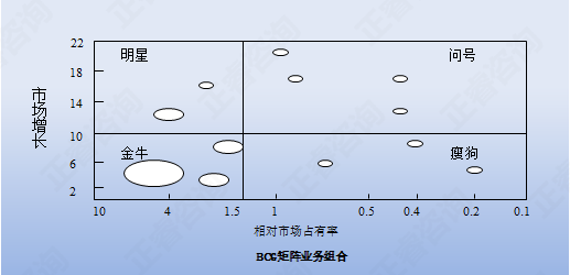 【营销管理】营销分析之业务组合分析法