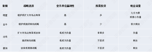 【营销管理】营销分析之业务组合分析法