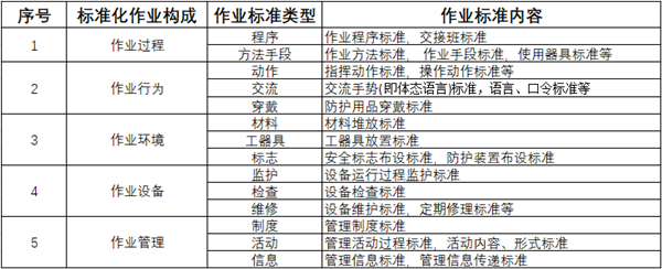 【精益生产】精益生产标准化作业三大要素