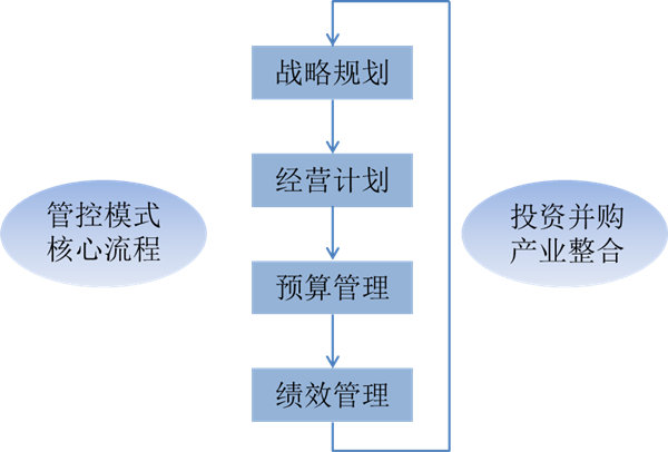 什么是战略管理？战略管理和日常经营管理的区别