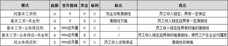 【薪酬管理】四大常用的薪酬设计模型