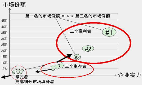 【营销管理】营销市场分析方法与策略