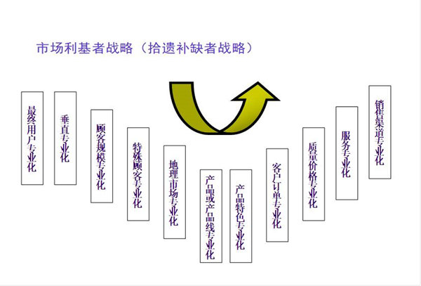 【营销管理】营销市场分析方法与策略