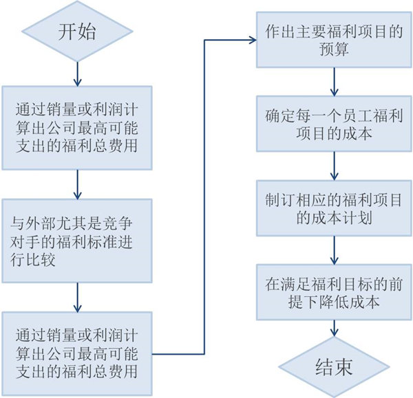 【薪酬管理】福利成本控制程序与方法