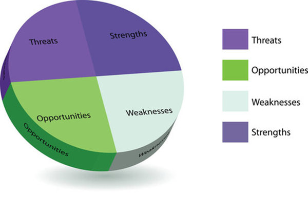 【战略管理】SWOT分析4个关键点