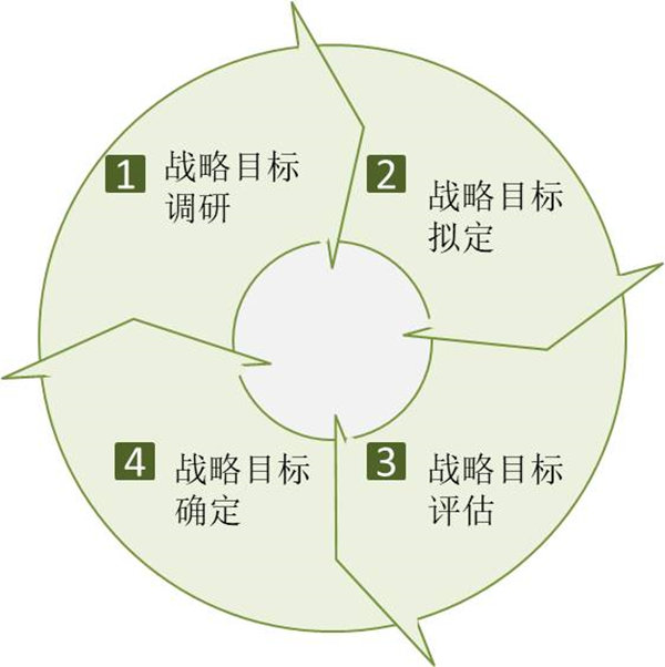 企业如何制定战略目标？战略目标制定四个过程！