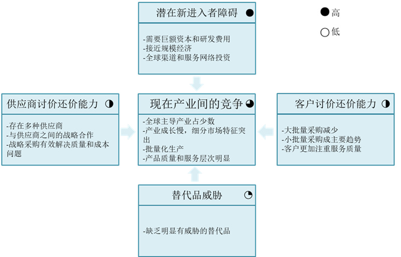 【战略管理】波特五力模型分析