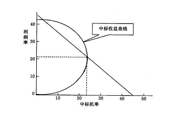 【营销管理】什么是竞争导向定价法