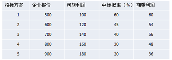 【营销管理】什么是竞争导向定价法