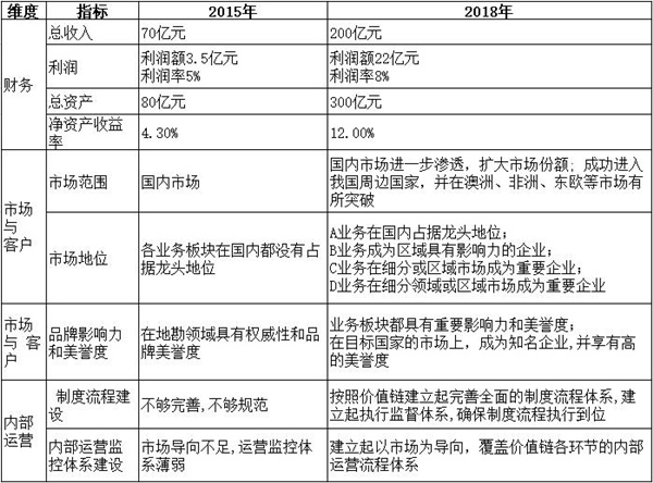 【战略管理】战略目标是什么？企业的战略目标体系构成