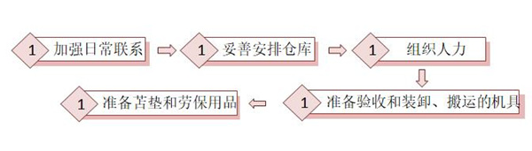 【精益生产】物资材料入库流程