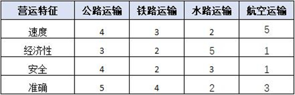 【精益生产】如何控制运输成本 运输成本控制方法策略