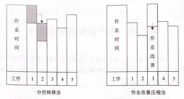 如何提高流水线作业产能？