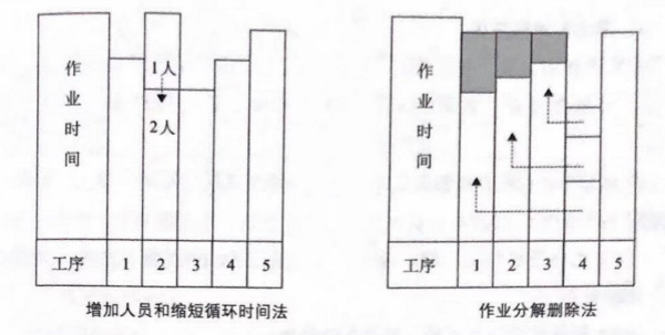 如何提高流水线作业产能？