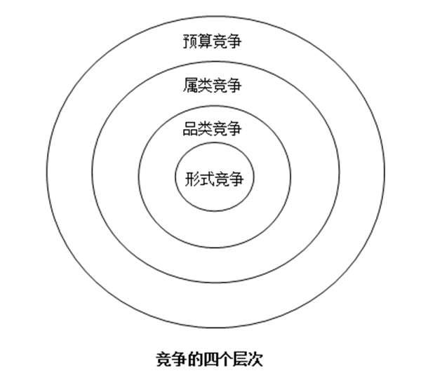 【营销管理】竞争对手分析方法