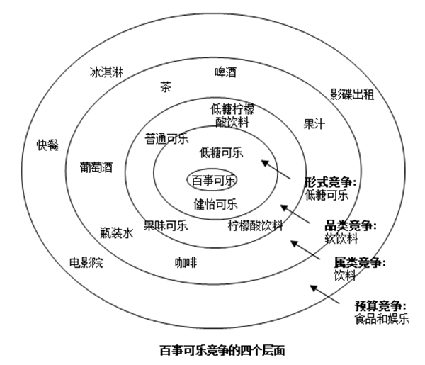 【营销管理】竞争对手分析方法