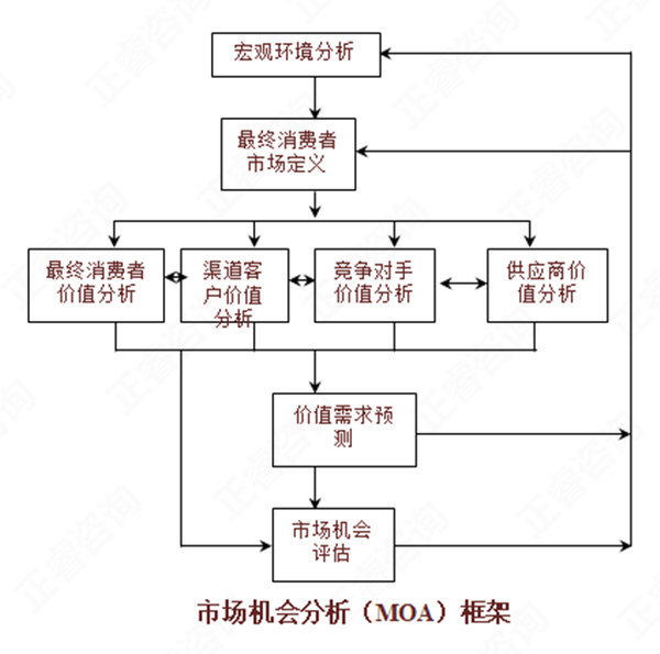 【营销管理】如何分析市场机会？市场机会分析矩阵