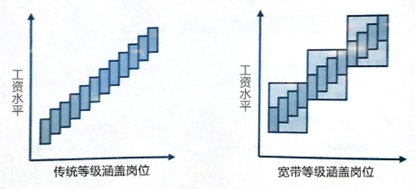 【薪酬管理】什么是宽带薪酬？宽带薪酬的作用