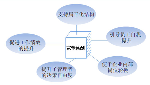 【薪酬管理】什么是宽带薪酬？宽带薪酬的作用