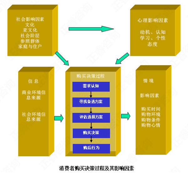 【营销管理】消费者购买行为分析