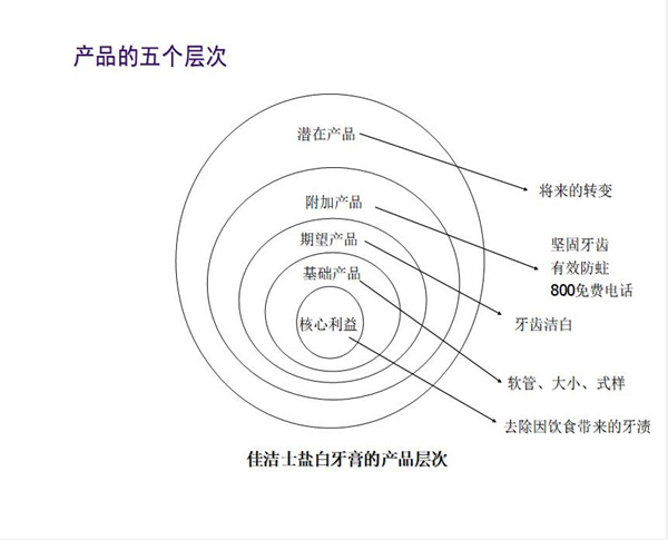 【营销管理】产品五层次理论