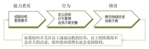 员工激励约束方法