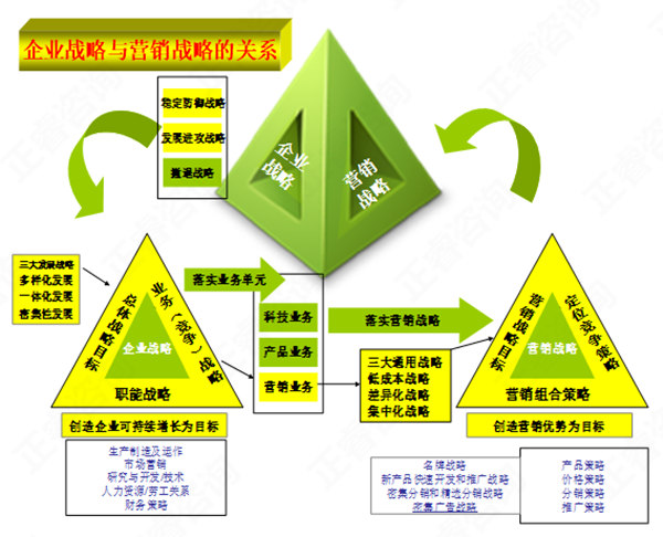 【营销管理】营销战略与企业战略的关系