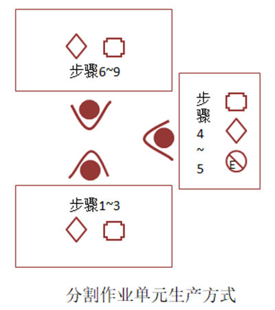 分割作业单元生产方式