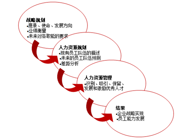 人力资源规划的作用是什么？