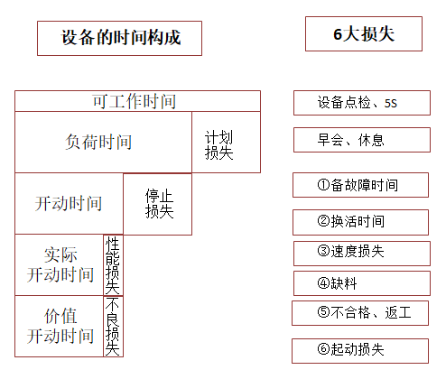 【精益生产】TPM六大损失包括哪些