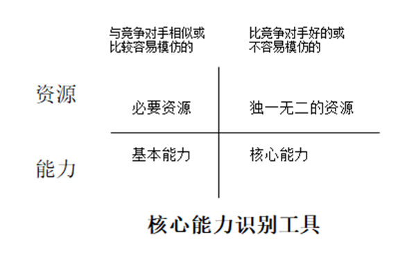 【营销管理】企业资源与能力价值分析