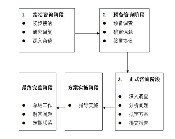 【营销管理】万向注册营销管理咨询流程