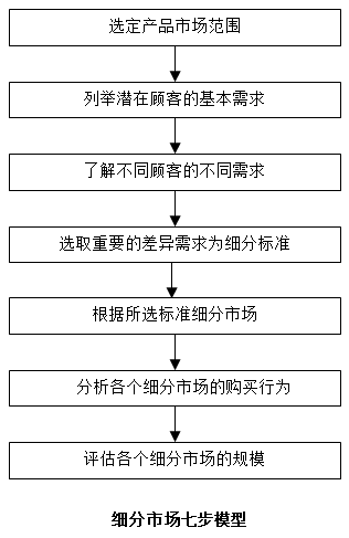 【营销管理】如何细分市场？市场细分标准！