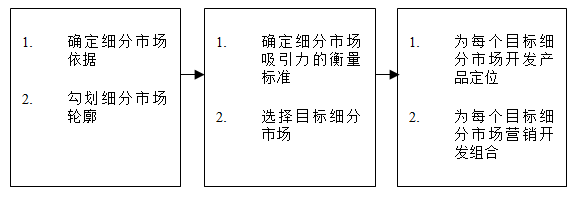 【营销管理】如何细分市场？市场细分标准！