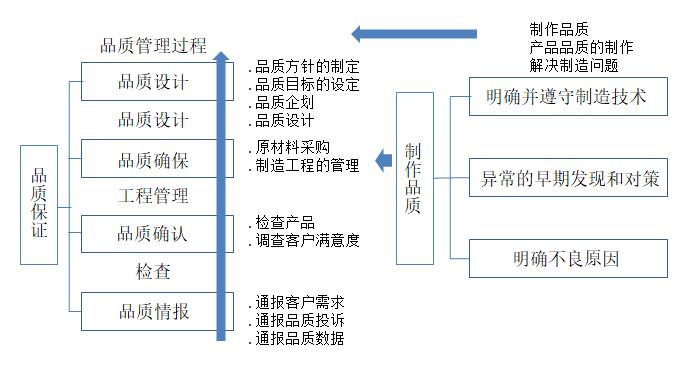 全过程的质量管理