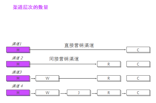 【营销管理】企业应如何管理分销渠道