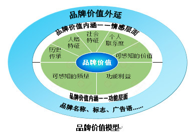 【营销管理】企业如何选择品牌战略？