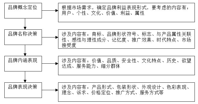 【营销管理】企业如何选择品牌战略？