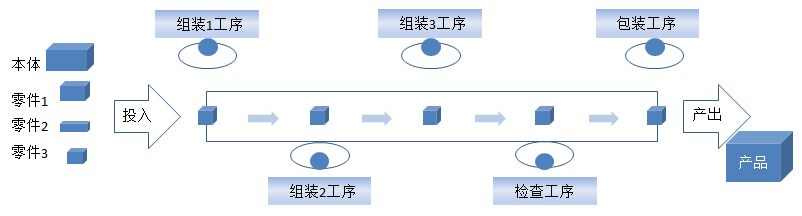 【精益生产】组装车间现场改善方法