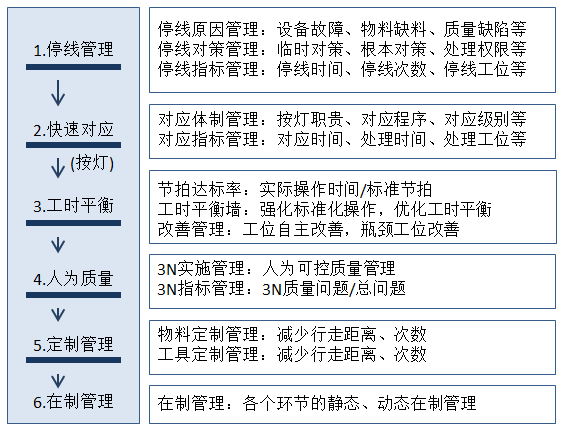 【精益生产】组装车间现场改善方法