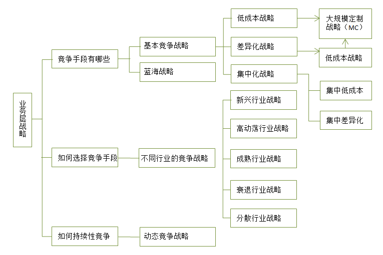 【战略管理】企业业务层战略有哪些