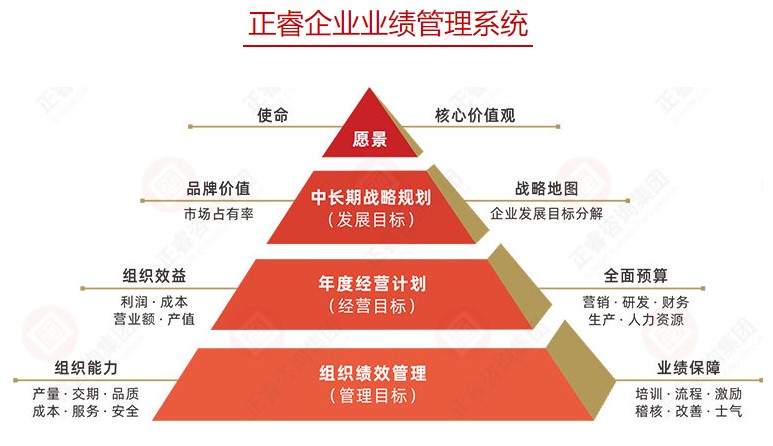 企业绩效管理目的