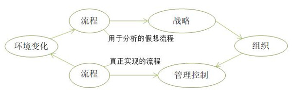 【战略管理】企业战略调整步骤