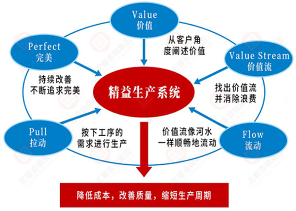 如何系统导入精益生产