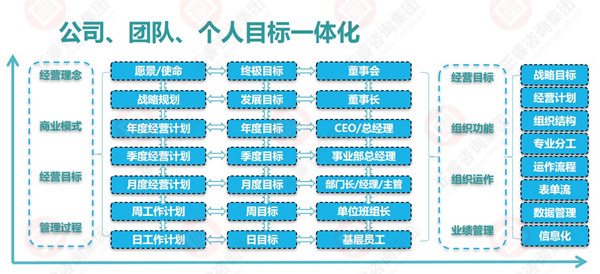 企业目标管理的运用